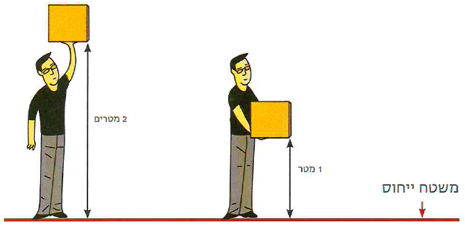 (בספר תמונה של מערכת הניסוי)